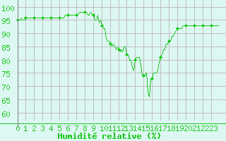 Courbe de l'humidit relative pour Kernascleden (56)