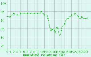 Courbe de l'humidit relative pour Herhet (Be)