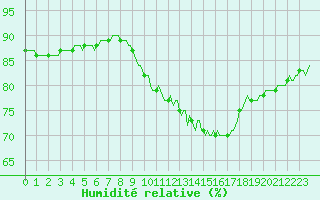 Courbe de l'humidit relative pour Brion (38)
