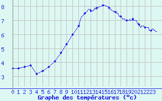 Courbe de tempratures pour Frignicourt (51)