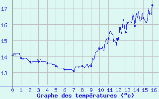 Courbe de tempratures pour Radinghem (62)