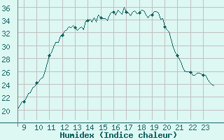 Courbe de l'humidex pour Mazres Le Massuet (09)