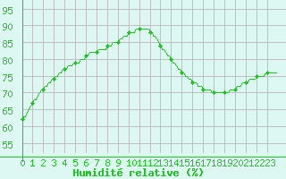 Courbe de l'humidit relative pour Saint-Michel-d'Euzet (30)