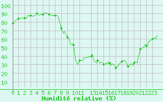 Courbe de l'humidit relative pour Prads-Haute-Blone (04)