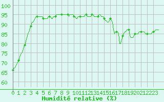 Courbe de l'humidit relative pour Jarnages (23)