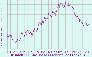 Courbe du refroidissement olien pour Izegem (Be)