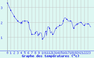 Courbe de tempratures pour Donnemarie-Dontilly (77)