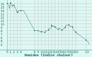 Courbe de l'humidex pour Cobru - Bastogne (Be)