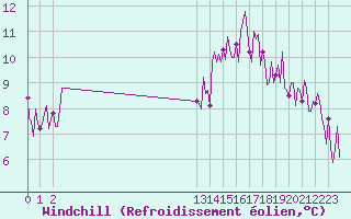 Courbe du refroidissement olien pour Le Perreux-sur-Marne (94)
