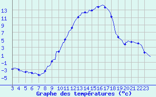Courbe de tempratures pour Merschweiller - Kitzing (57)