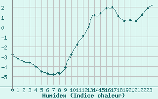 Courbe de l'humidex pour Le Mesnil-Esnard (76)