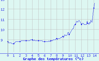 Courbe de tempratures pour Lupersat (23)