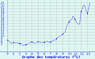 Courbe de tempratures pour Vaujany (38)