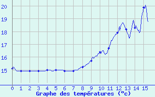 Courbe de tempratures pour Villefranche (69)