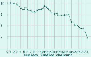 Courbe de l'humidex pour Frontenay (79)