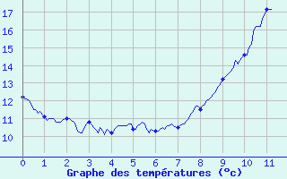 Courbe de tempratures pour Baudemont (71)