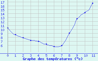 Courbe de tempratures pour Chapelle-Guillaume (28)