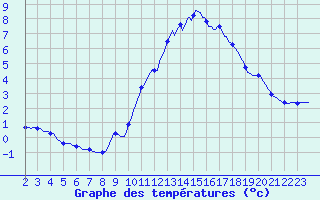 Courbe de tempratures pour Millau (12)