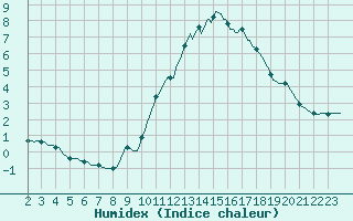 Courbe de l'humidex pour Millau (12)