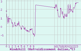 Courbe du refroidissement olien pour Rosis (34)