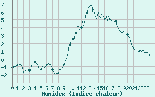 Courbe de l'humidex pour Grimentz (Sw)