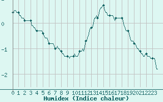 Courbe de l'humidex pour Sermange-Erzange (57)