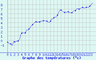Courbe de tempratures pour Trgueux (22)
