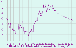 Courbe du refroidissement olien pour Abbeville - Hpital (80)