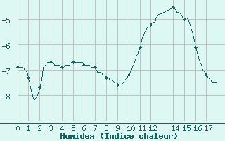 Courbe de l'humidex pour Bonnecombe - Les Salces (48)