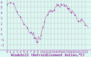 Courbe du refroidissement olien pour Auffargis (78)