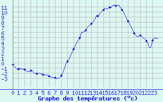 Courbe de tempratures pour Mazinghem (62)