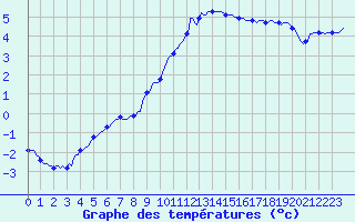Courbe de tempratures pour Fontenermont (14)