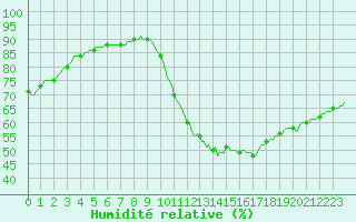 Courbe de l'humidit relative pour Millau (12)