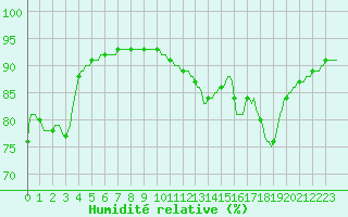 Courbe de l'humidit relative pour Les Pennes-Mirabeau (13)
