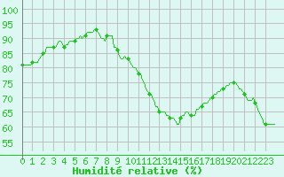 Courbe de l'humidit relative pour Saint-Saturnin-Ls-Avignon (84)