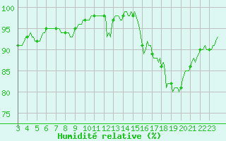 Courbe de l'humidit relative pour Chatelus-Malvaleix (23)