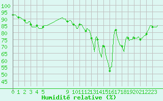 Courbe de l'humidit relative pour Bouligny (55)