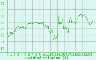 Courbe de l'humidit relative pour Potte (80)