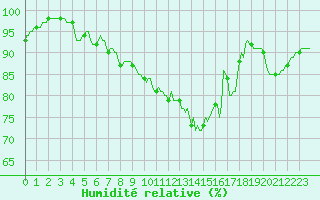 Courbe de l'humidit relative pour Hestrud (59)