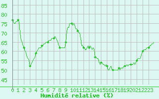 Courbe de l'humidit relative pour Montredon des Corbires (11)