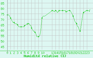 Courbe de l'humidit relative pour Bard (42)