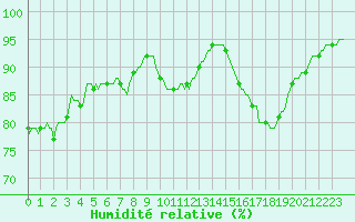 Courbe de l'humidit relative pour Sainte-Ouenne (79)