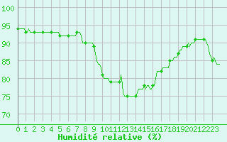 Courbe de l'humidit relative pour Cointe - Lige (Be)