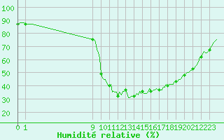 Courbe de l'humidit relative pour Saint-Paul-lez-Durance (13)