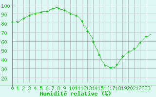 Courbe de l'humidit relative pour Ciudad Real (Esp)