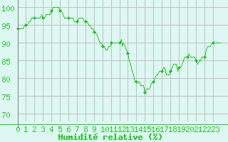 Courbe de l'humidit relative pour Tour-en-Sologne (41)