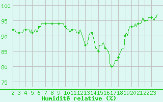 Courbe de l'humidit relative pour Vanclans (25)