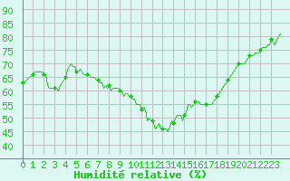 Courbe de l'humidit relative pour Aniane (34)
