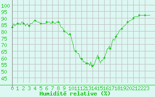 Courbe de l'humidit relative pour Prades-le-Lez - Le Viala (34)