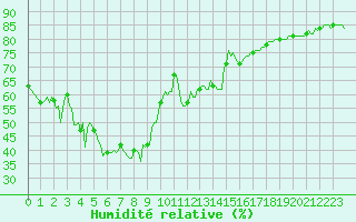 Courbe de l'humidit relative pour Estoher (66)